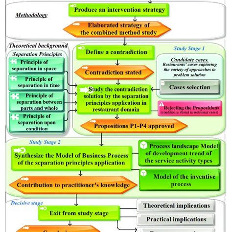 Image result for Separation Process Map Work