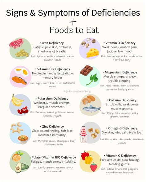 Signs and Symptoms of Deficiencies and what to Eat in 2025 | Nutrient deficiency, Vitamins ...
