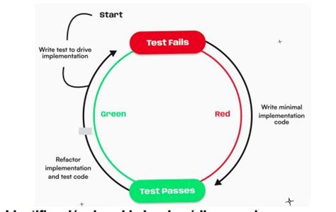 Image result for Red Green Refactoring