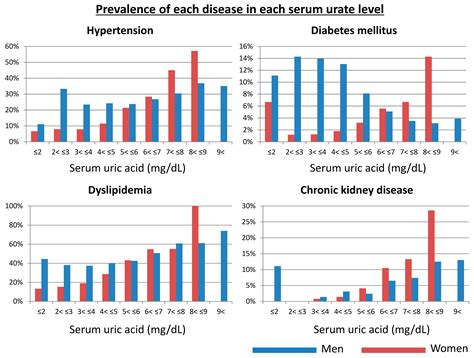 The Optimal Range of Serum Uric Acid for Cardiometabolic Diseases: A 5 ...