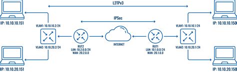 Image result for IPSec Configuration