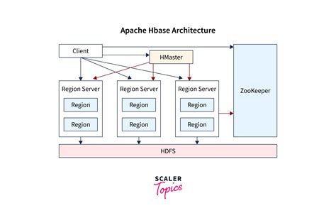 Image result for Open Source HBase Course