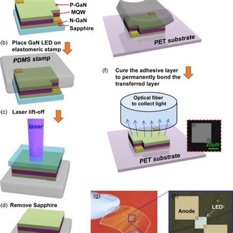 GaN LED Structure 的图像结果