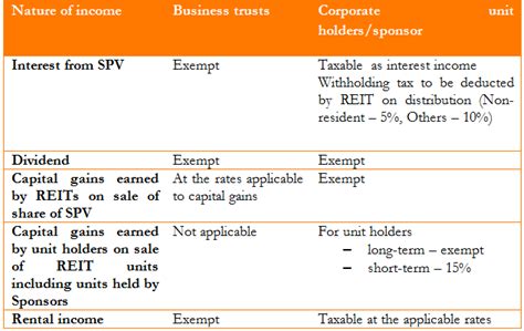 One more push required by government for popularising REITs | Grant ...