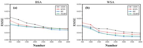 Performance Assessment of Four Data-Driven Machine Learning Models: A ...