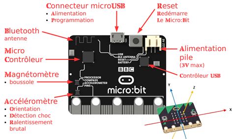 Image result for Carte Micro Bit Programme