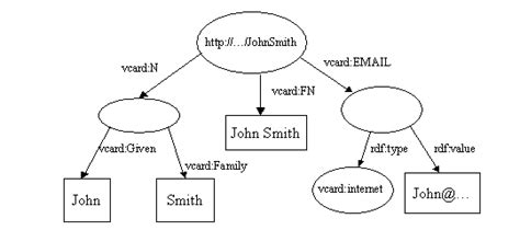 Apache Jena - An Introduction to RDF and the Jena RDF API