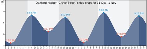 Oakland Harbor (Grove Street), CA Tide Charts, Tides for Fishing, High ...