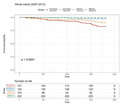 Protocol Biopsies on de novo Renal-Transplants at 3 Months after ...