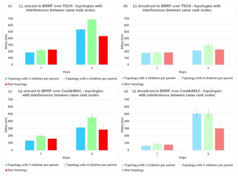 Time Slotted Channel Hopping and ContikiMAC for IPv6 Multicast-Enabled ...