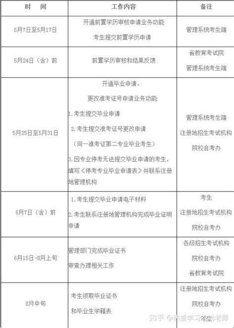2022年四川小自考毕业时间线及申请学士学位流程详细指南 - 知乎