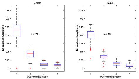 Human Gait Modeling, Prediction and Classification for Level Walking ...