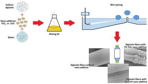 Preparation of Nanocomposite Alginate Fibers Modified with Titanium ...