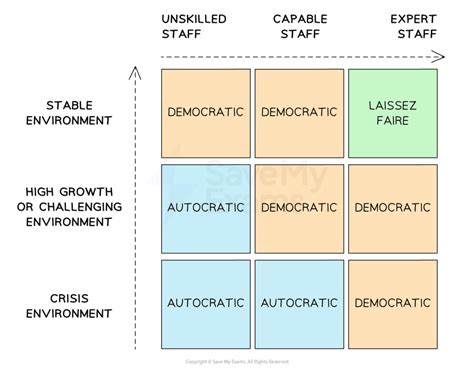 Leadership Styles - Year 11 PDF Download
