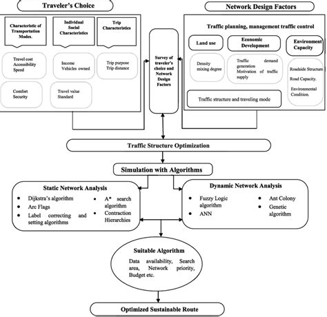 Image result for Route Optimization Diagram