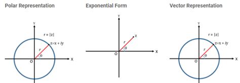 Image result for Graphical Representation of Complex Numbers