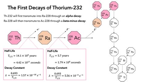 Uranium Decay Chart