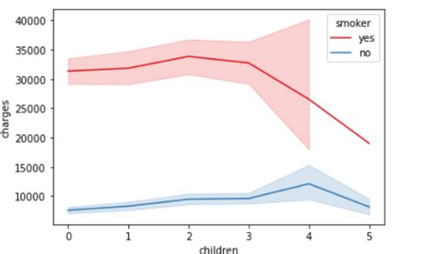 Image result for Predicting Insurance Charges