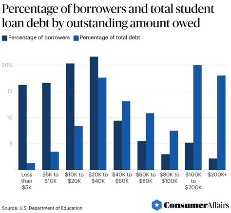 Student Loan Debt Statistics 2026 | ConsumerAffairs®