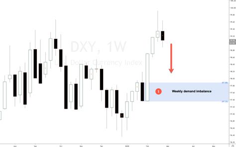 U.S. Dollar Index Chart — DXY Quotes — TradingView — UK - India Dictionary