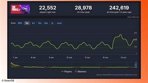 The Finals Season 7 sees this underrated FPS game’s player count surge