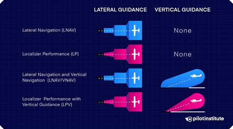 Image result for RNAV Vs ILS Approach