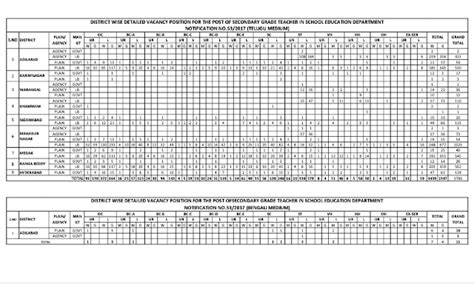 TSPSC SGT Merit List 2018 - Vacancy Lists