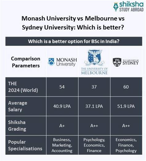 Monash University: Rankings, Courses, Fees