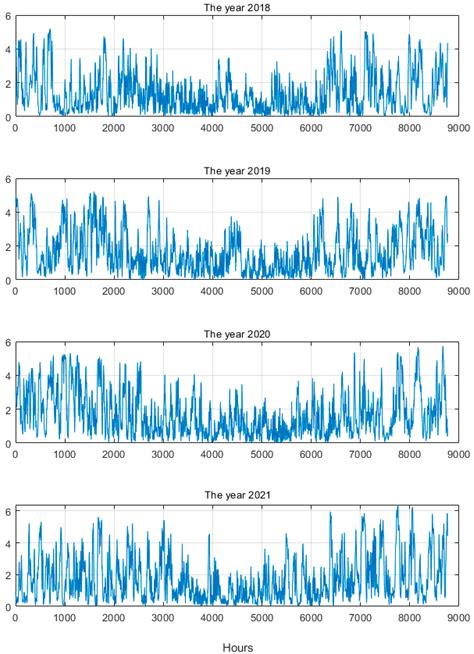 Wind Power Short-Term Time-Series Prediction Using an Ensemble of ...