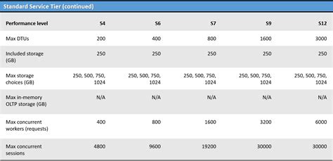 Image result for Azure SQL Database Service Tiers