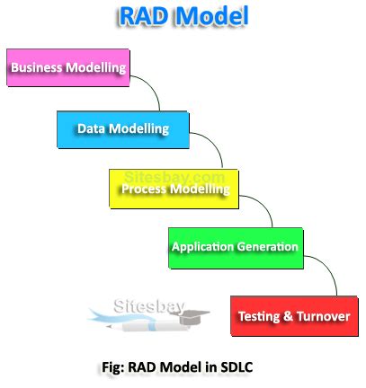 RAD (Rapid Application Development) Model in SDLC - Software ...