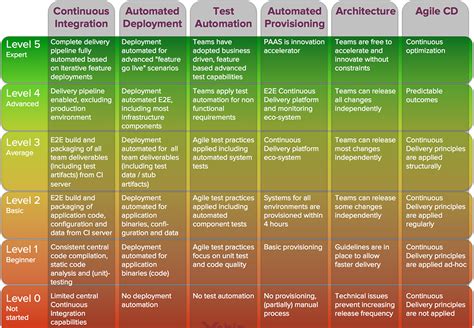 Image result for Continuous Delivery Maturity Model