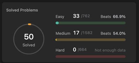 Image result for Neetcode 150 Challanges