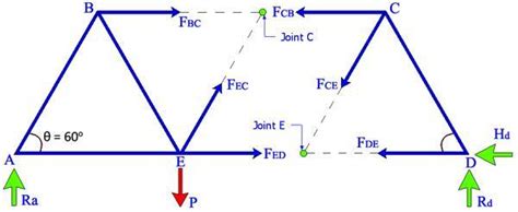Image result for Solving Trusses Using Method of Sections
