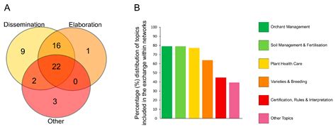 Knowledge Networks in Organic Fruit Production across Europe: A Survey ...
