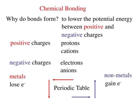 Image result for Chemical Bonding Explained