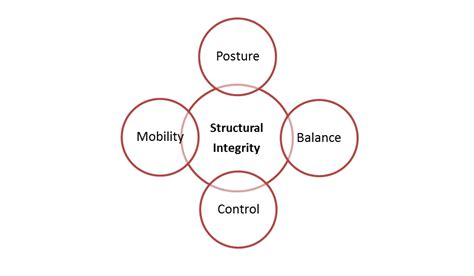 Image result for Structural Integrity and Failure