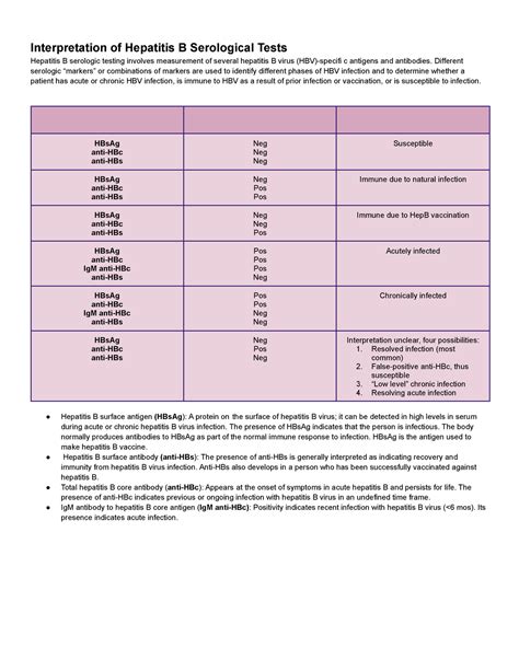 Hep B-Serologic Tests - Interpretation of Hepatitis B Serological Tests ...