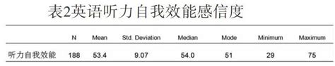 英语听力自我效能与成绩的相关性研究_参考网