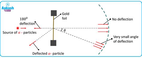 Alpha particle scattering and Rutherford's atomic model-Observations ...