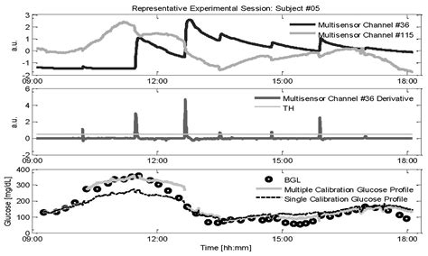 Non-Invasive Continuous Glucose Monitoring with Multi-Sensor Systems: A ...