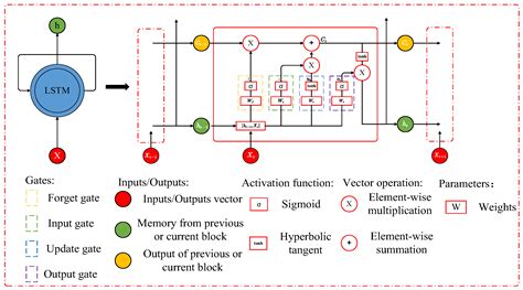 Semi-Autogenous Mill Power Consumption Prediction Based on CACN-LSTM