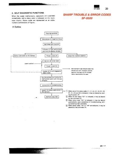 Image result for Sharp Error Codes