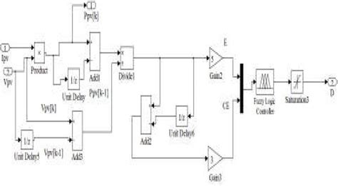 Image result for How to Convert Fuzzy Logic Controller to Simulik
