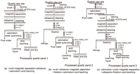 Research on 4N8 High-Purity Quartz Purification Technology Prepared ...
