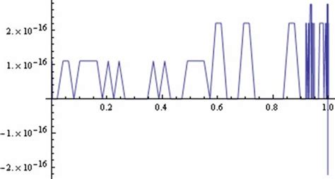 Image result for Error Function Material Science Table