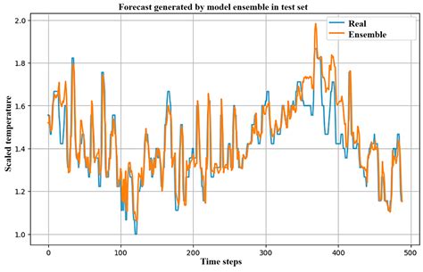 TAE Predict: An Ensemble Methodology for Multivariate Time Series ...