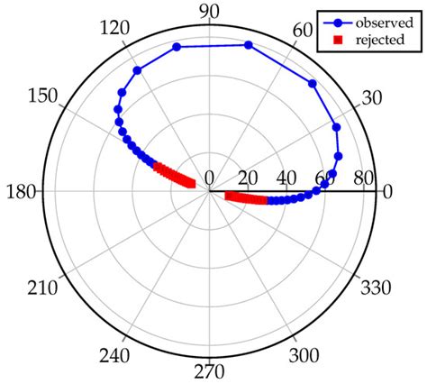 Active Decision Support System for Observation Scheduling Based on ...
