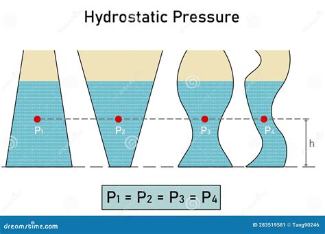 Hydrostatic Pressure Explained 的图像结果