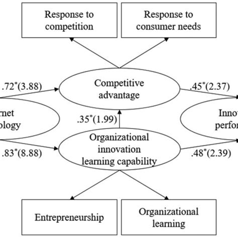 Image result for Linear Function Using Structure